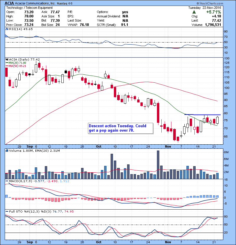 ACIA Descent action Tuesday. Could get a pop again over 78.