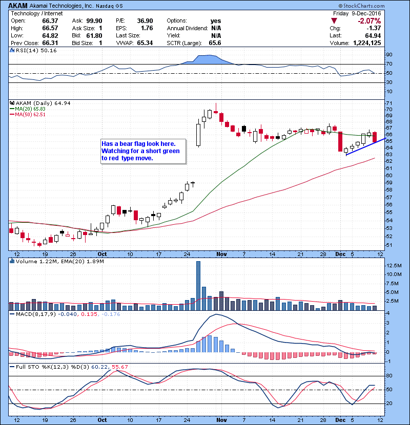 AKAM Has a bear flag look here. Watching for a short green to red type move.