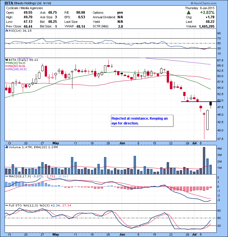 BITA Rejected at resistance. Keeping an eye for direction.