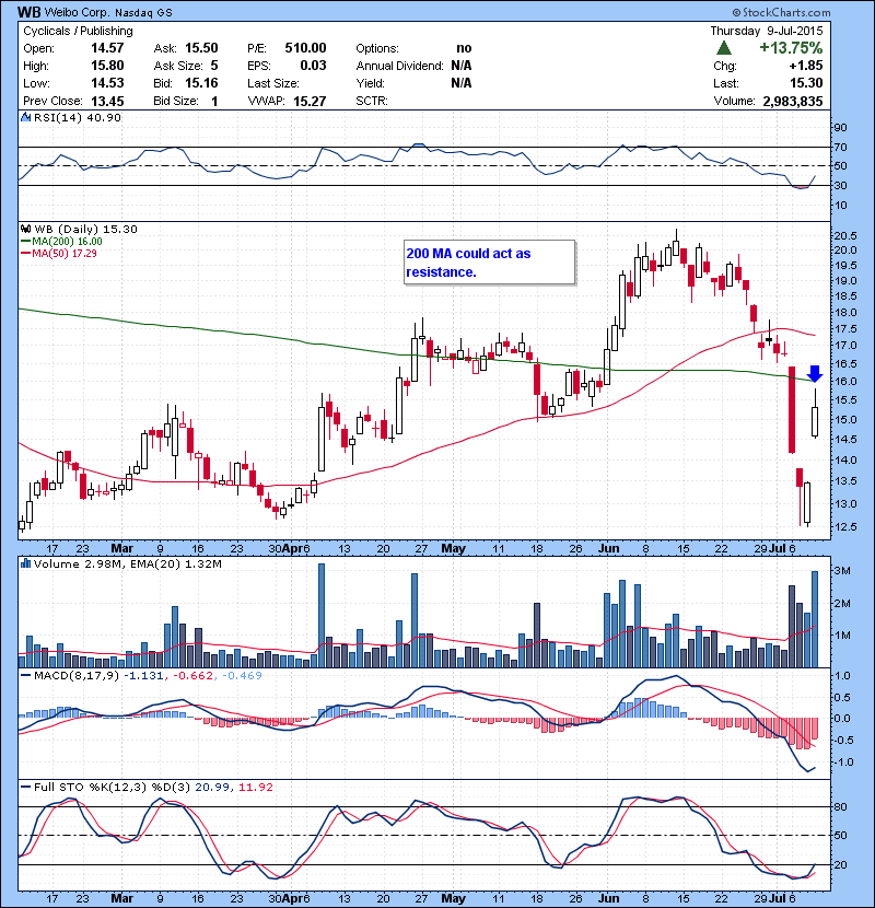 WB 200 MA could act as resistance.
