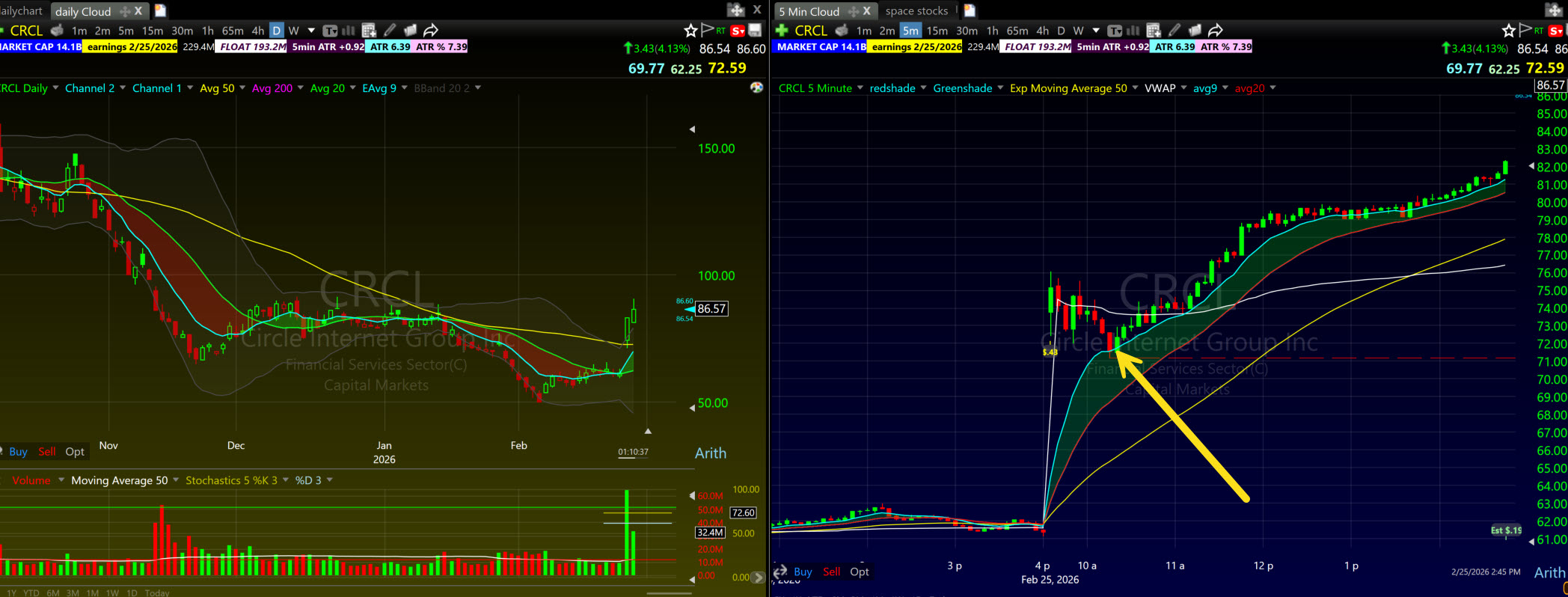 First pullback trading strategy example showing $CRCL pulling back into the Bone Zone between the 9 EMA and 20 EMA on a 5-minute chart in TC2000