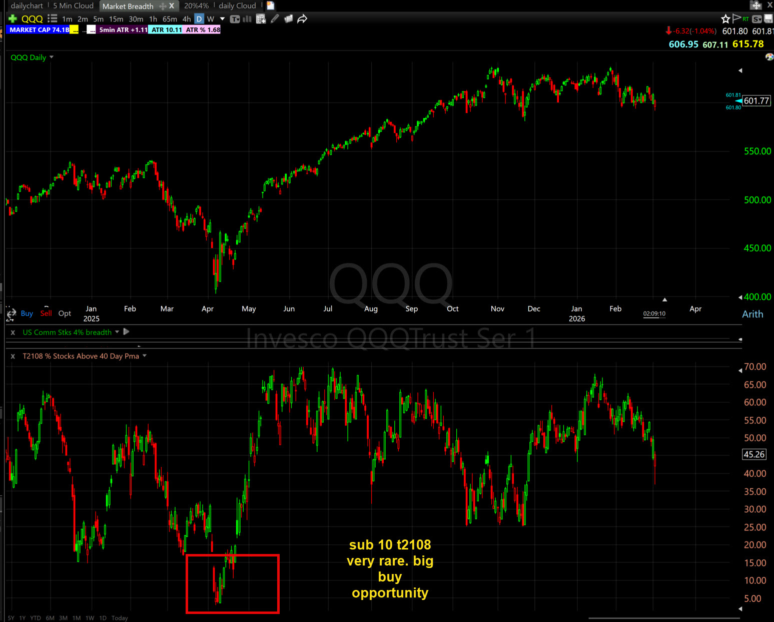 T2108 breadth indicator showing market pullback oversold readings below 10 in TC2000