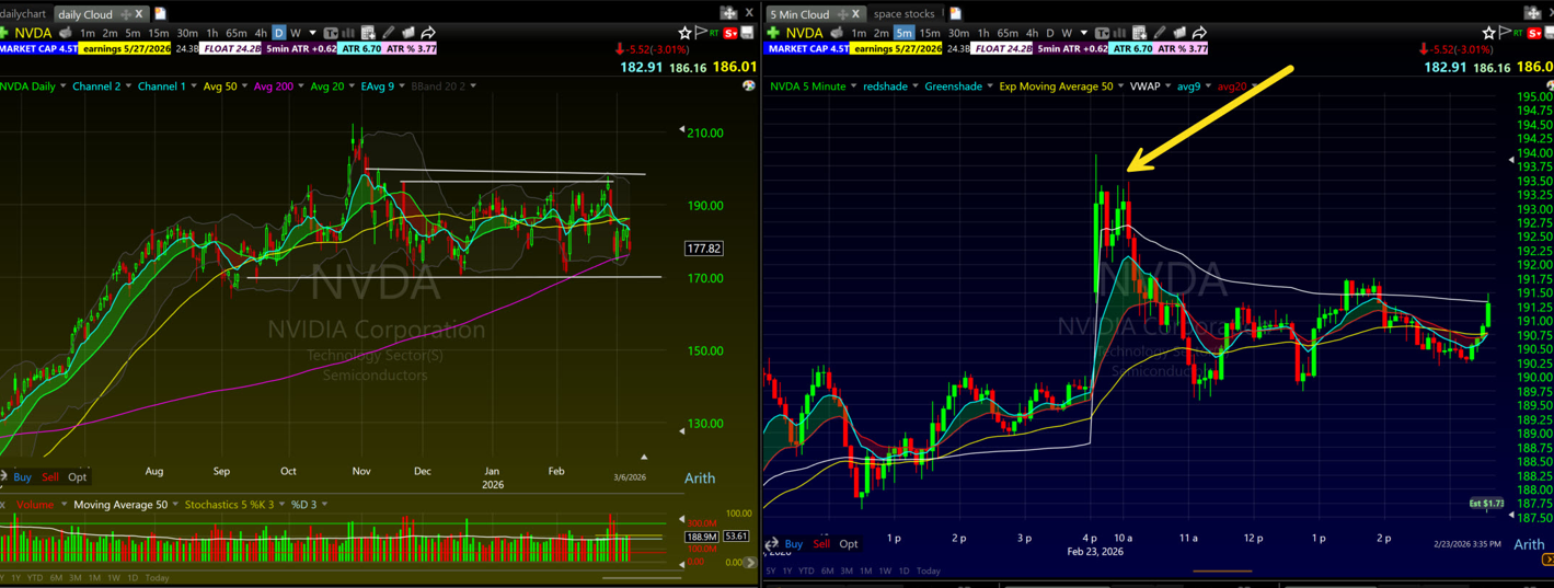 NVDA 5-minute chart from February 2025 showing a failed ORB in a range-bound stock with flattened daily moving averages