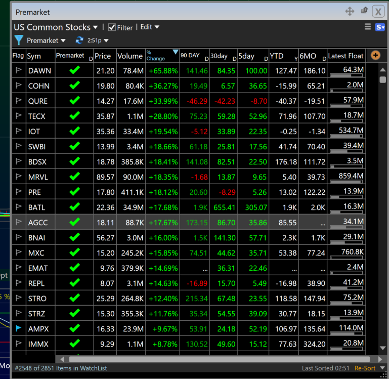 TC2000 pre-market gap scanner showing filtered earnings gappers with symbols gap percentages pre-market volume float and short float data for rapid chart evaluation