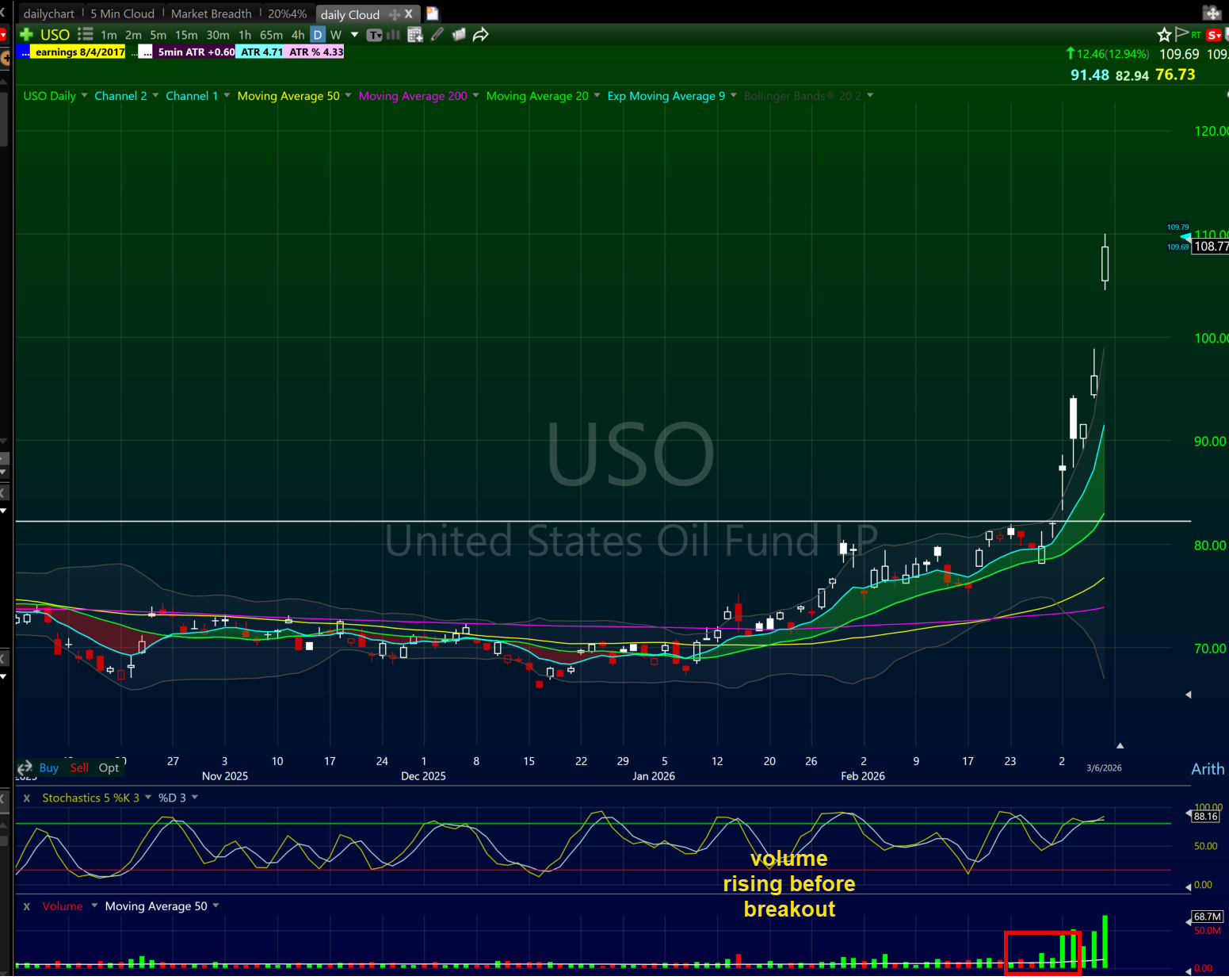 Real daily chart showing accumulation pattern before breakout