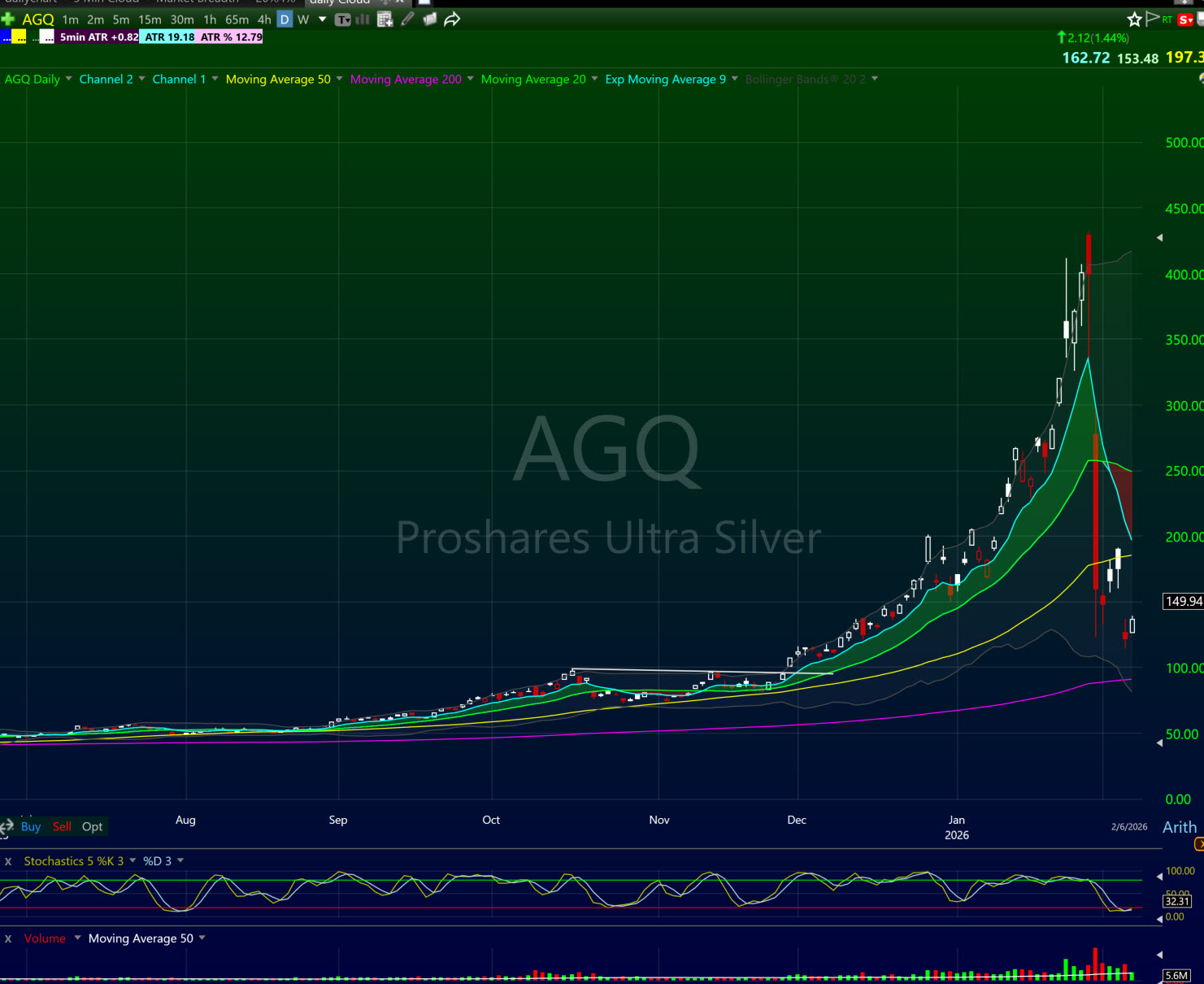 AGQ parabolic short setup