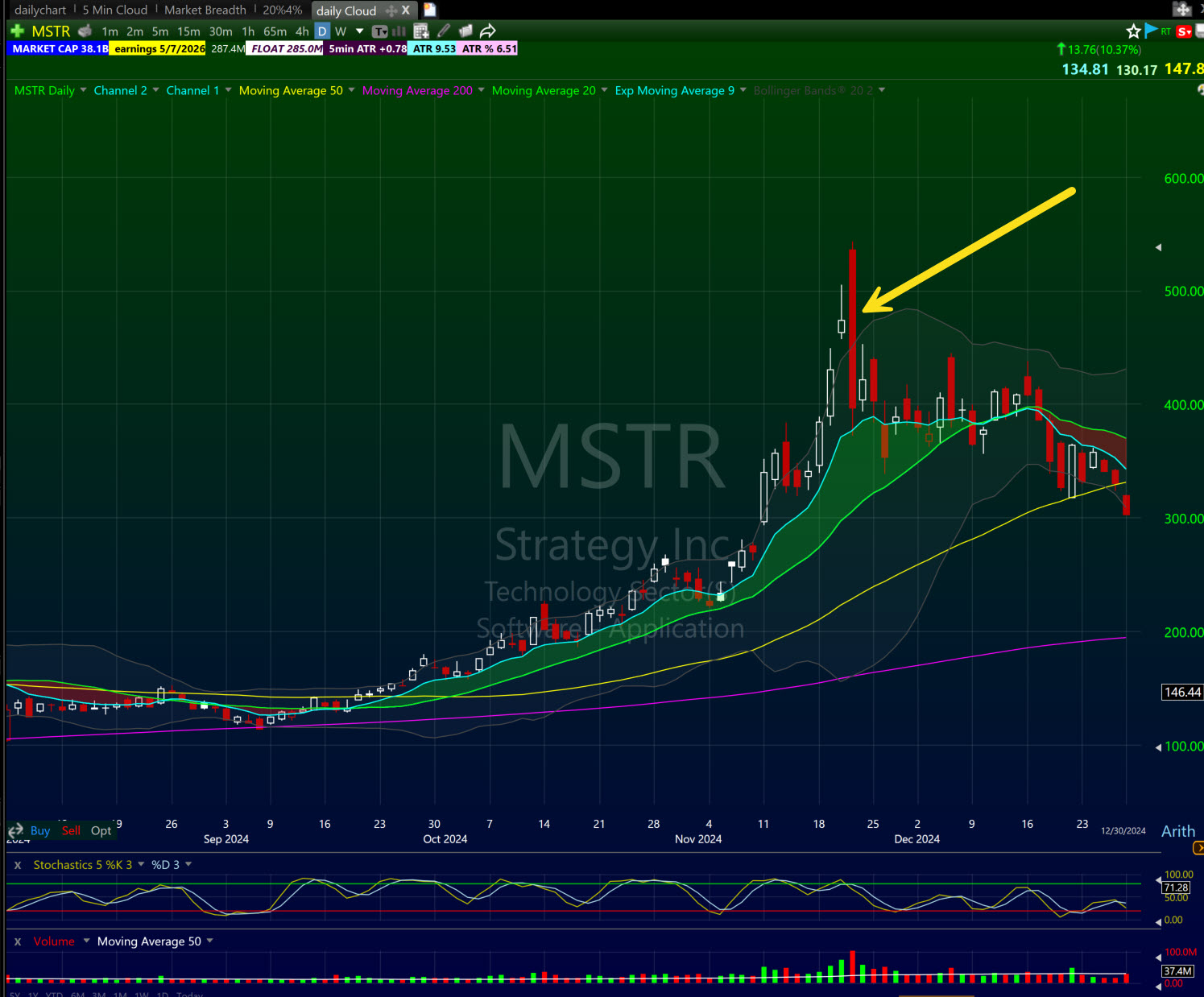 MSTR parabolic short setup