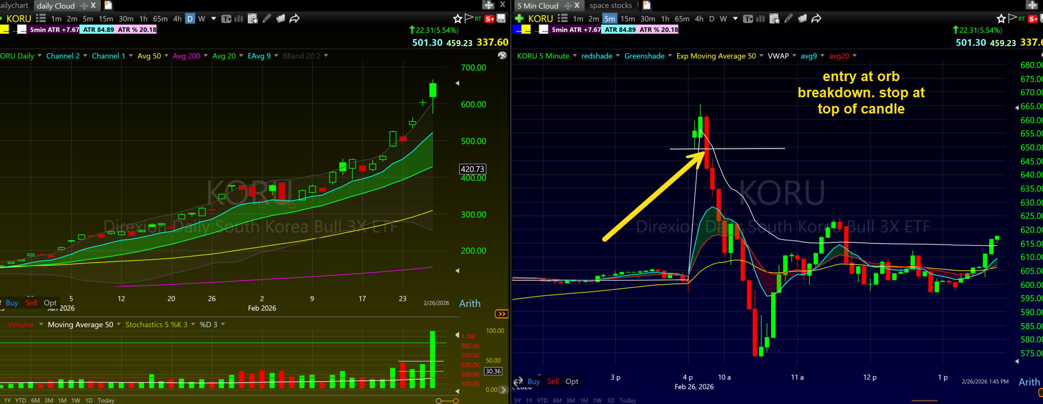 KORU korea etf showing parabolic short setup