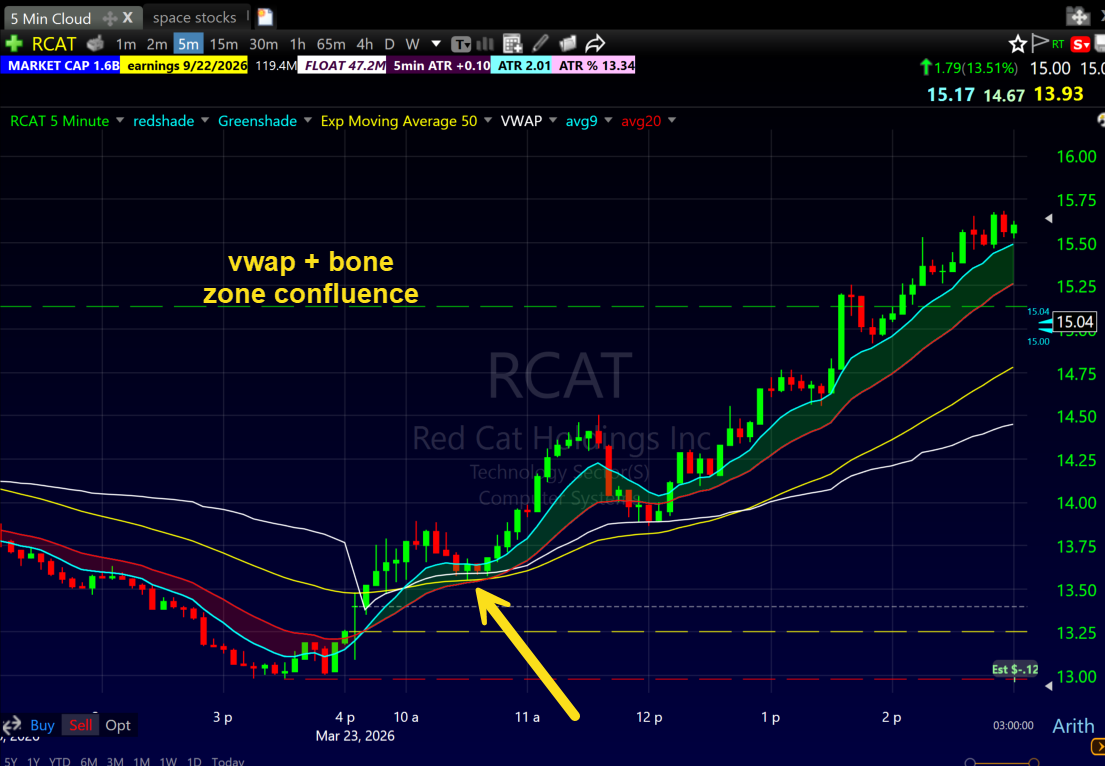 RCAT stock showing vwap + moving averages confluence