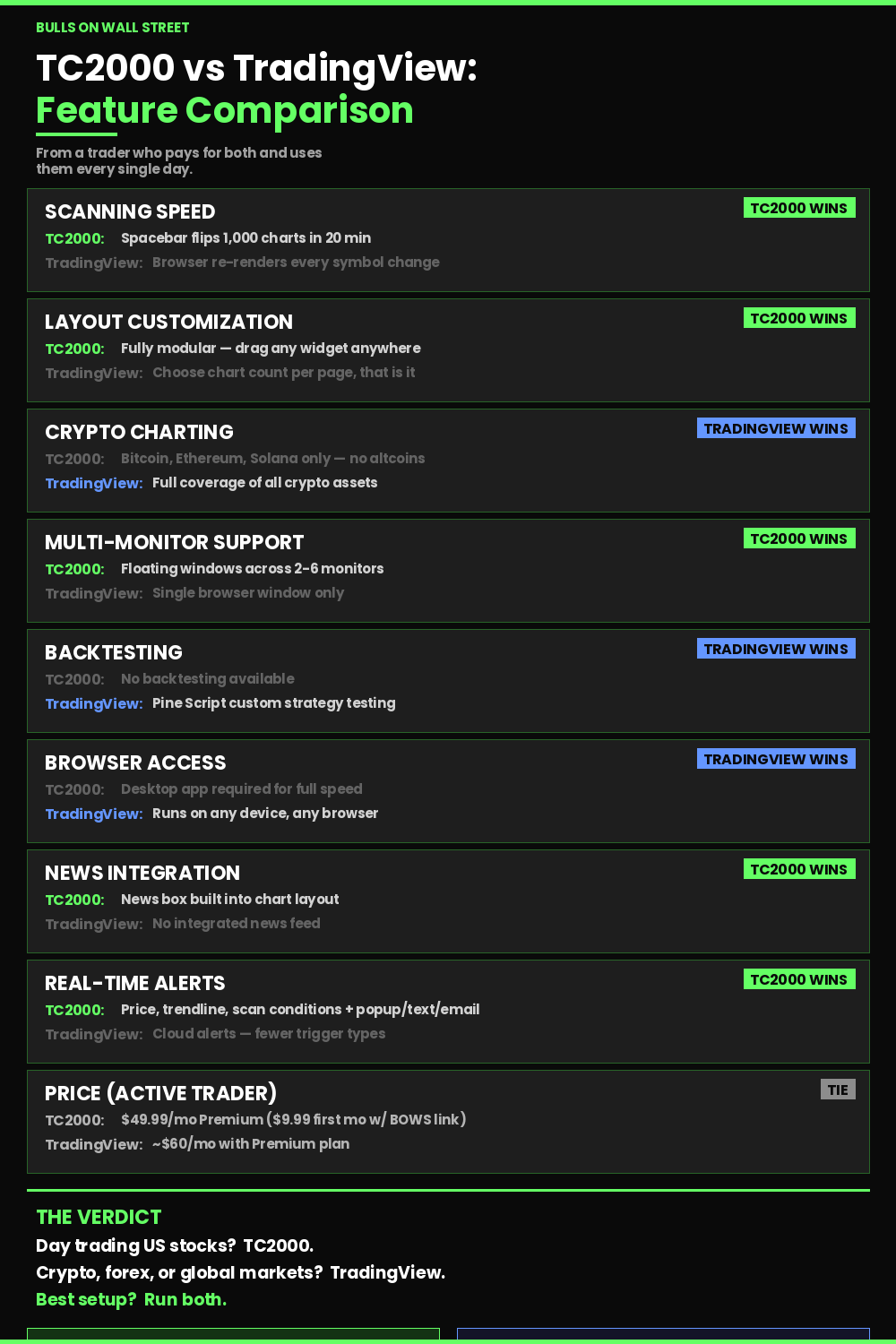 TC2000 vs TradingView feature comparison showing TC2000 wins scanning layout and alerts while TradingView wins crypto backtesting and browser access