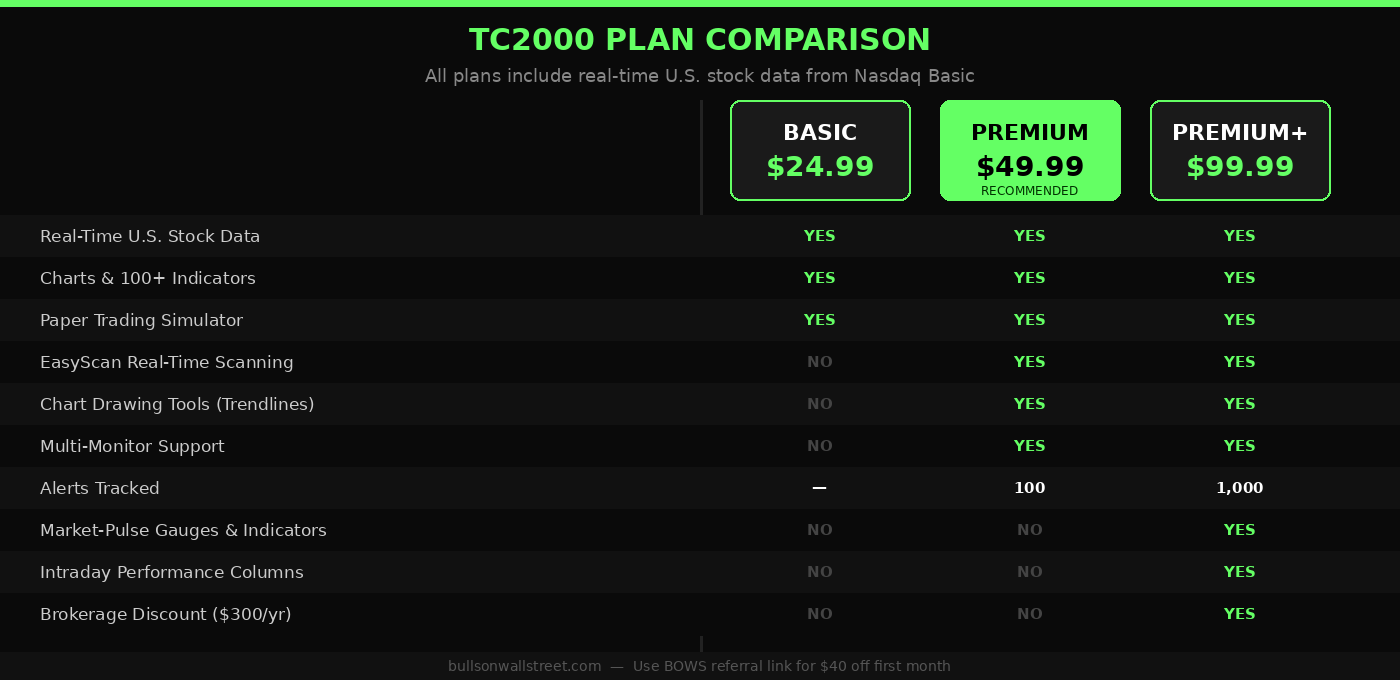 TC2000 plan comparison table showing Basic Premium and Premium Plus features and pricing 2026