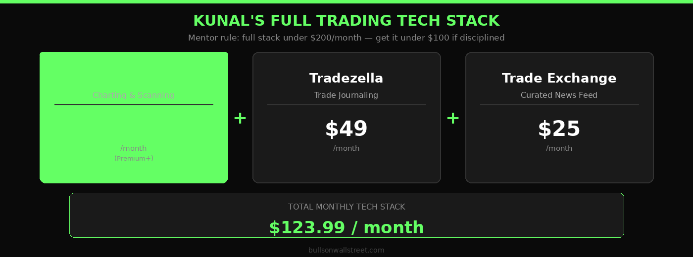 Kunal Desai full trading tech stack TC2000 Tradezella Trade Exchange monthly cost breakdown