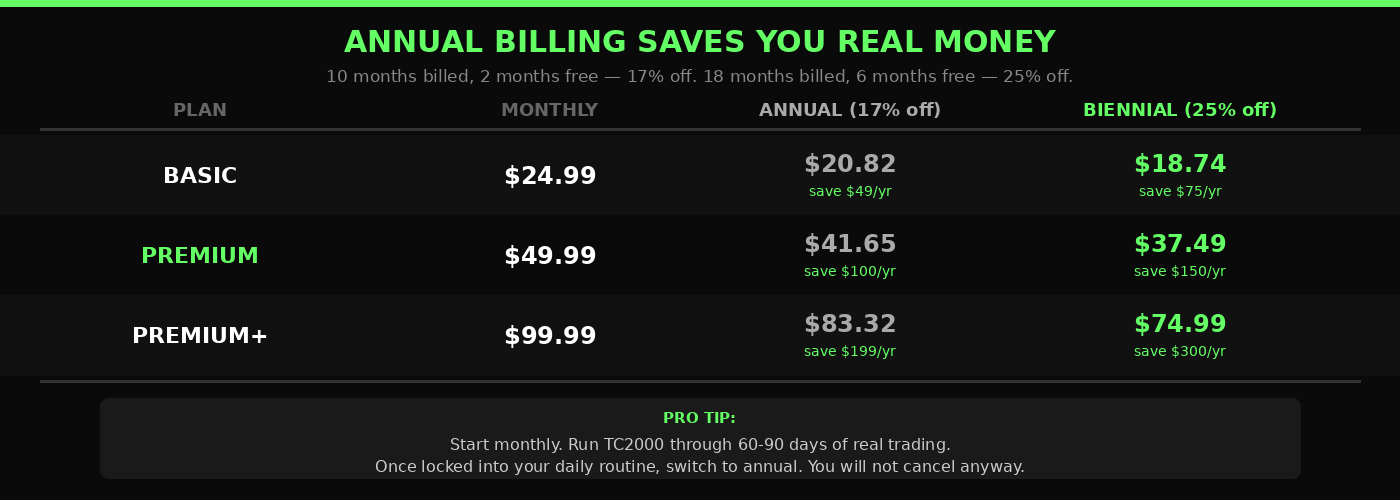 TC2000 annual vs monthly billing savings comparison all plans 2026