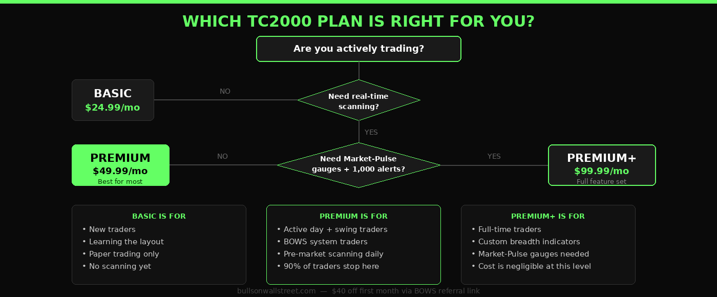 TC2000 which plan decision tree Basic Premium Premium Plus day traders