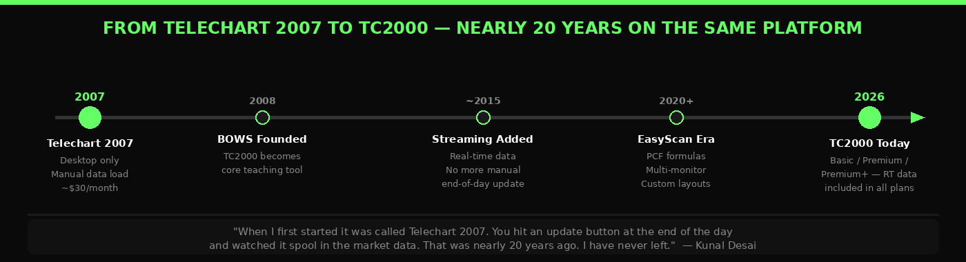 Telechart 2007 to TC2000 platform evolution timeline 20 years