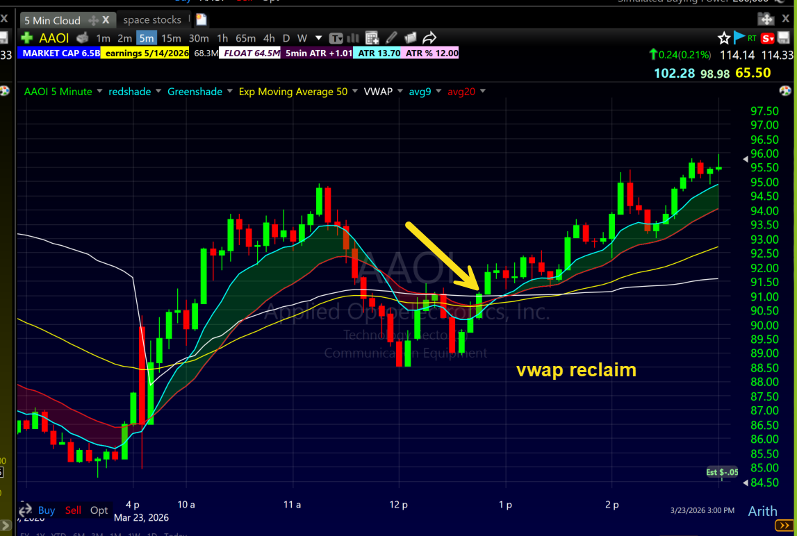 AAOI stock doing a vwap reclaim setup 