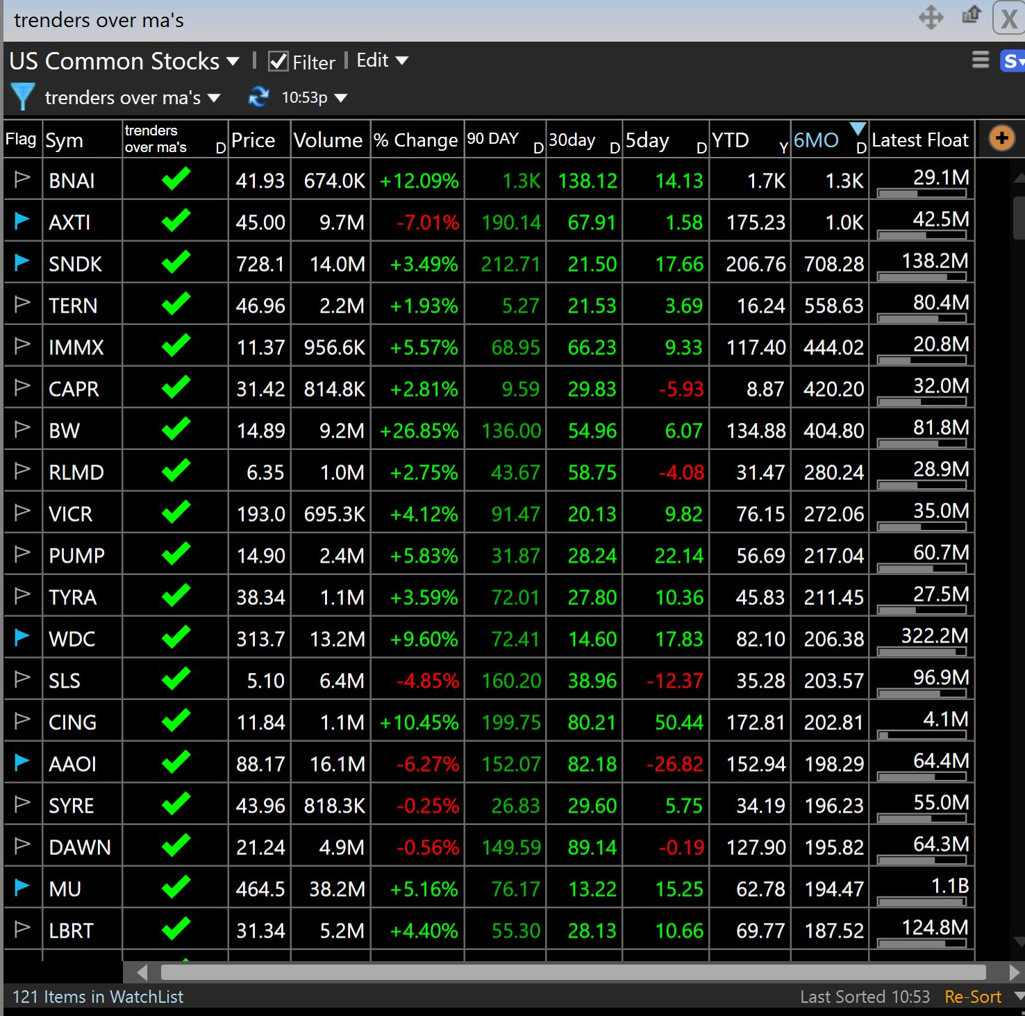 TC2000 nightly trenders over moving averages scan showing 121 stocks filtered by 90-day momentum performance