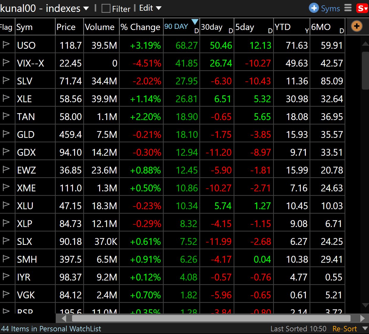 TC2000 indexes watchlist sorted by 90-day performance showing sector ETFs USO VIX SLV XLE GLD GDX