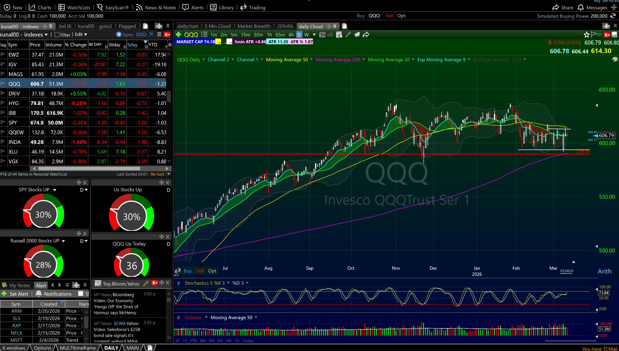 TC2000 daily layout with QQQ chart and real-time Market Breadth gauges showing SPY Russell 2000 and QQQ breadth