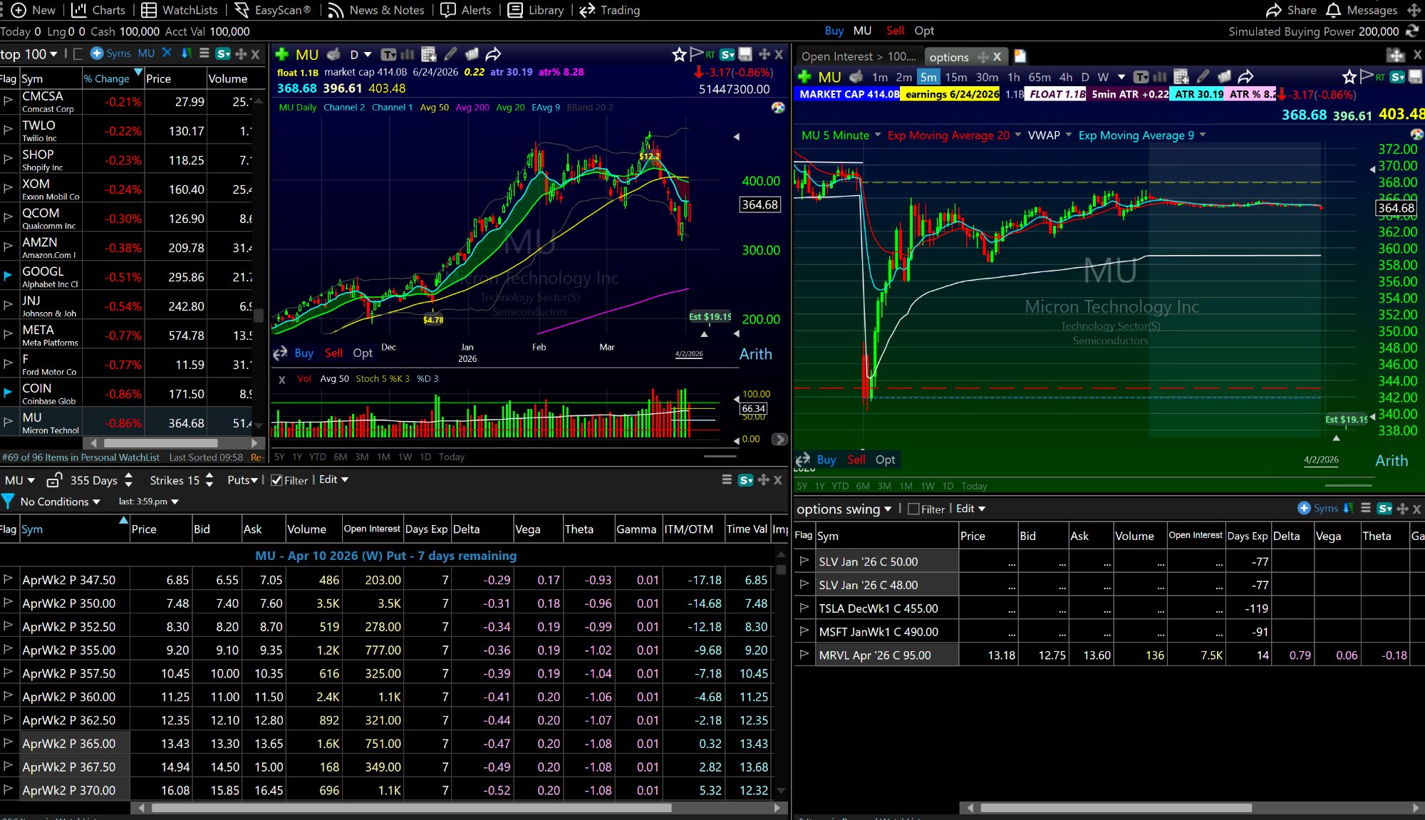 TC2000 custom options layout showing MU daily chart 5-minute chart full options chain with Greeks Delta Vega Theta Gamma and watchlist all in one customizable screen