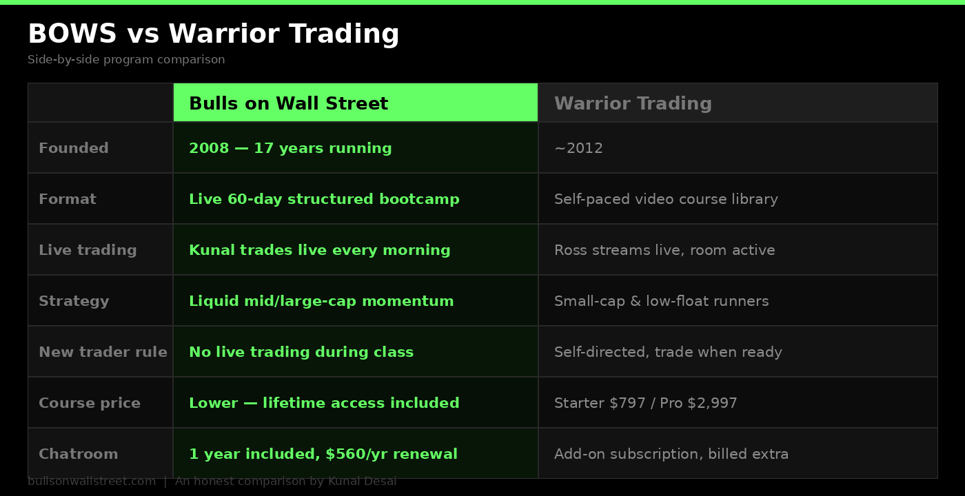 Warrior Trading vs Bulls on Wall Street comparison table -- program format, price, strategy side by side
