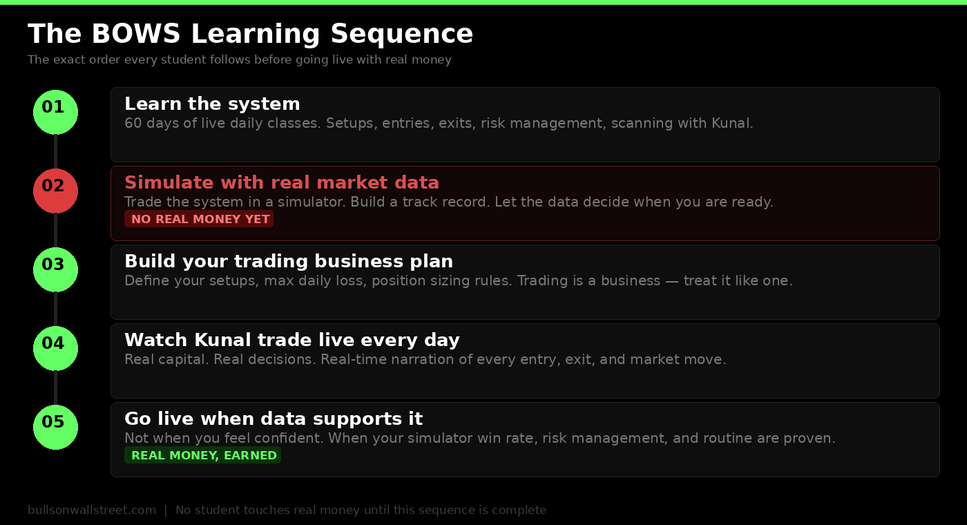 Bulls on Wall Street 5-step learning sequence -- learn, simulate, plan, watch live, go live