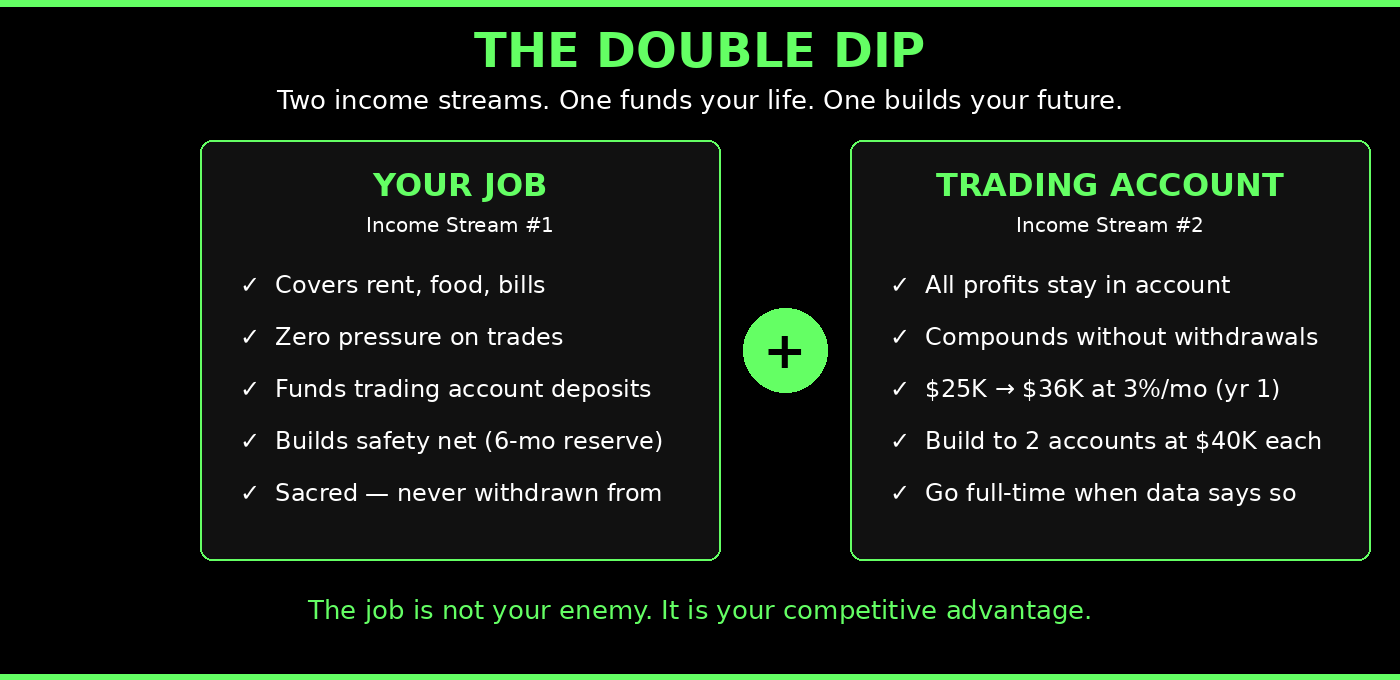 The Double Dip framework — two income streams for working traders learning to day trade