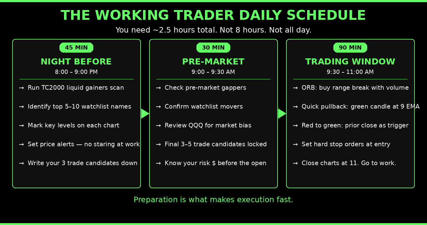 Working trader daily schedule — night before prep, pre-market, and 9:30-11 AM trading window