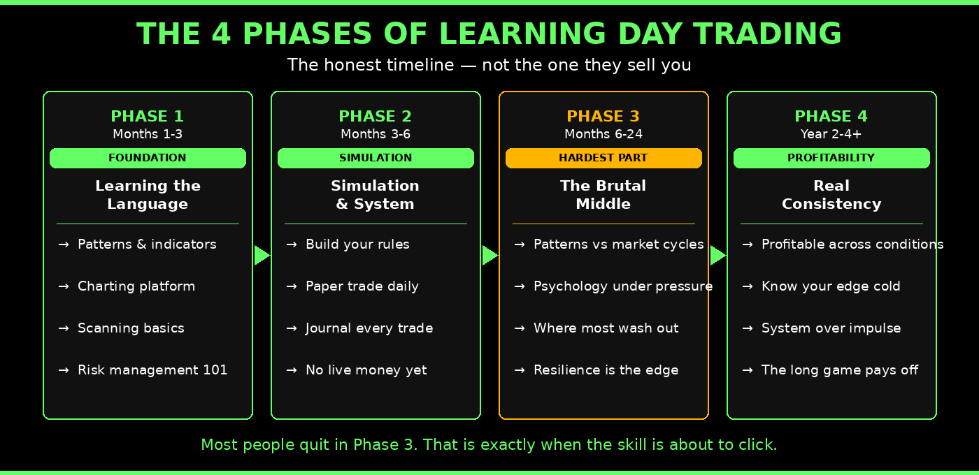 The 4 phases of learning day trading — honest timeline from foundation to profitability