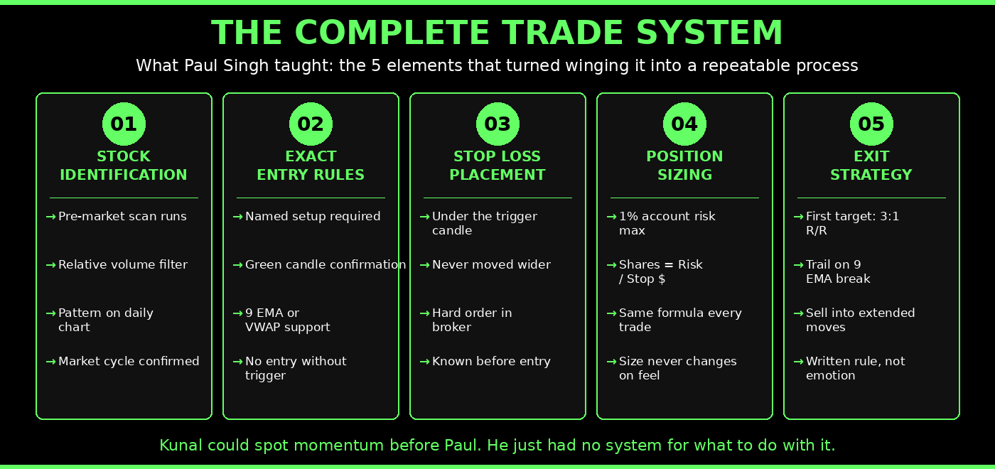 The complete trade system — 5 elements Paul Singh taught Kunal for repeatable trading
