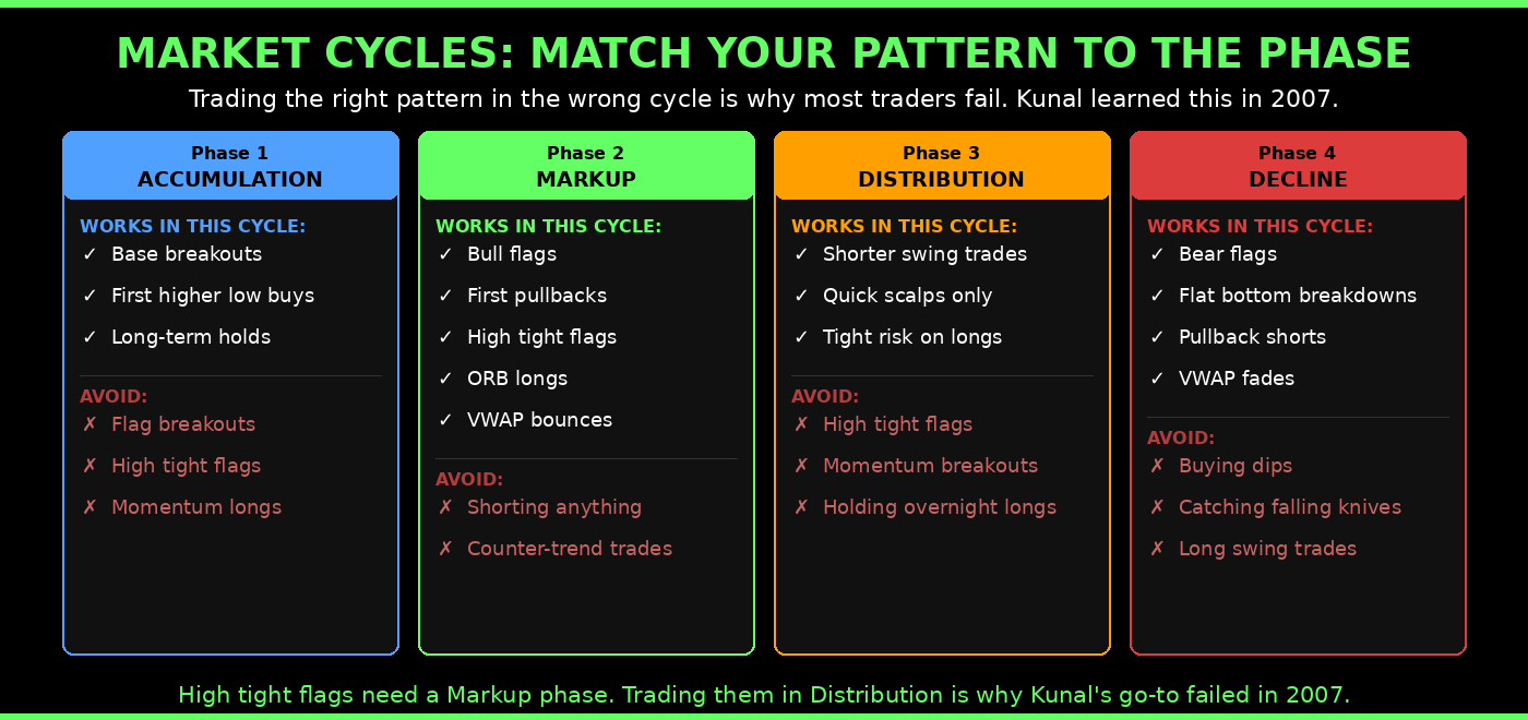 Market cycles and pattern matching — which day trading setups work in each market phase