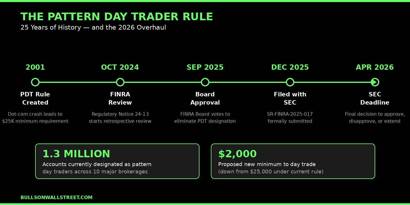 Timeline of the pattern day trader rule from 2001 creation through the 2026 FINRA proposal to eliminate the 25000 dollar minimum
