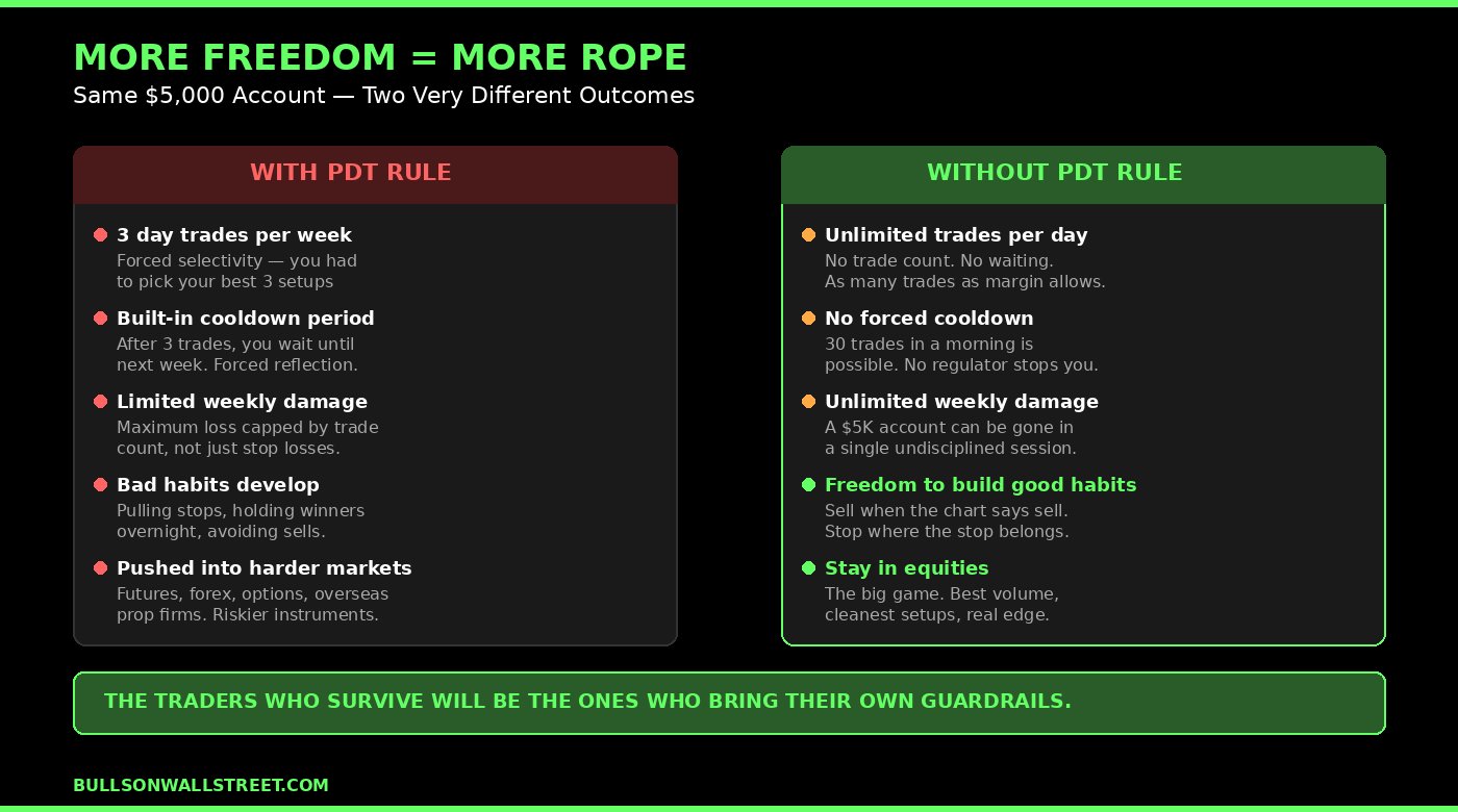 Risk comparison showing how removing the pattern day trader rule increases both opportunity and danger for small account traders