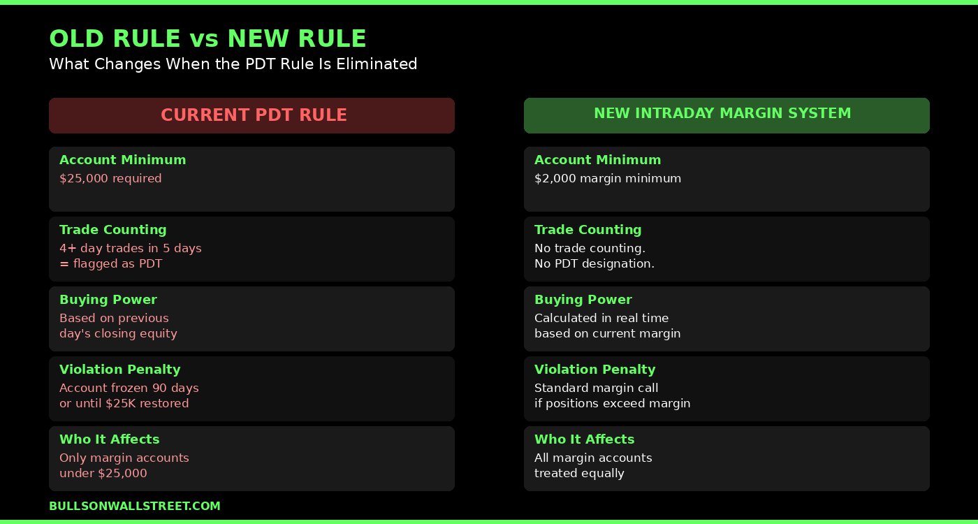 Side-by-side comparison of the current pattern day trader rule versus the proposed intraday margin system replacing it in 2026