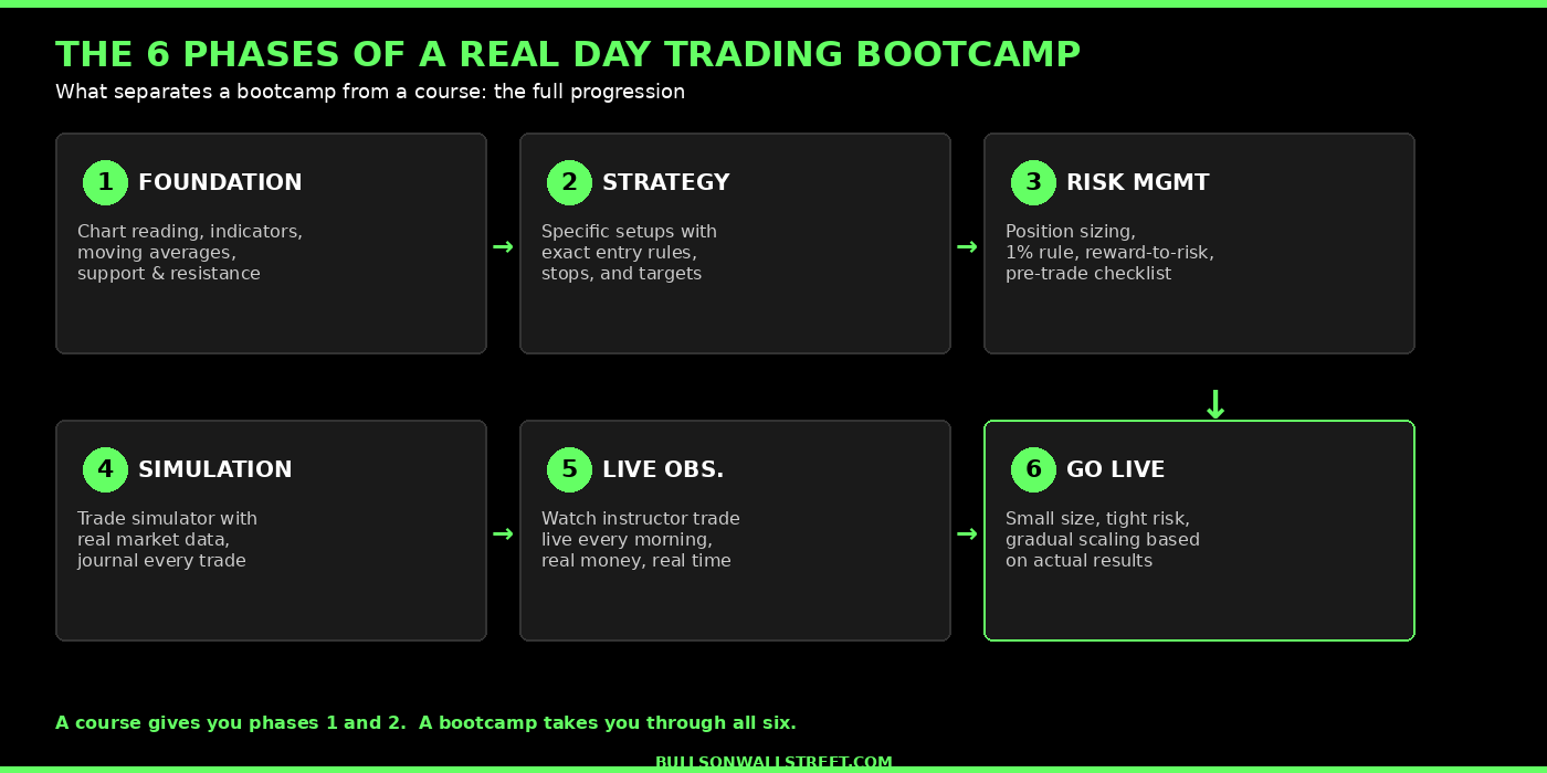 The 6 phases of a day trading bootcamp from foundation to live trading transition
