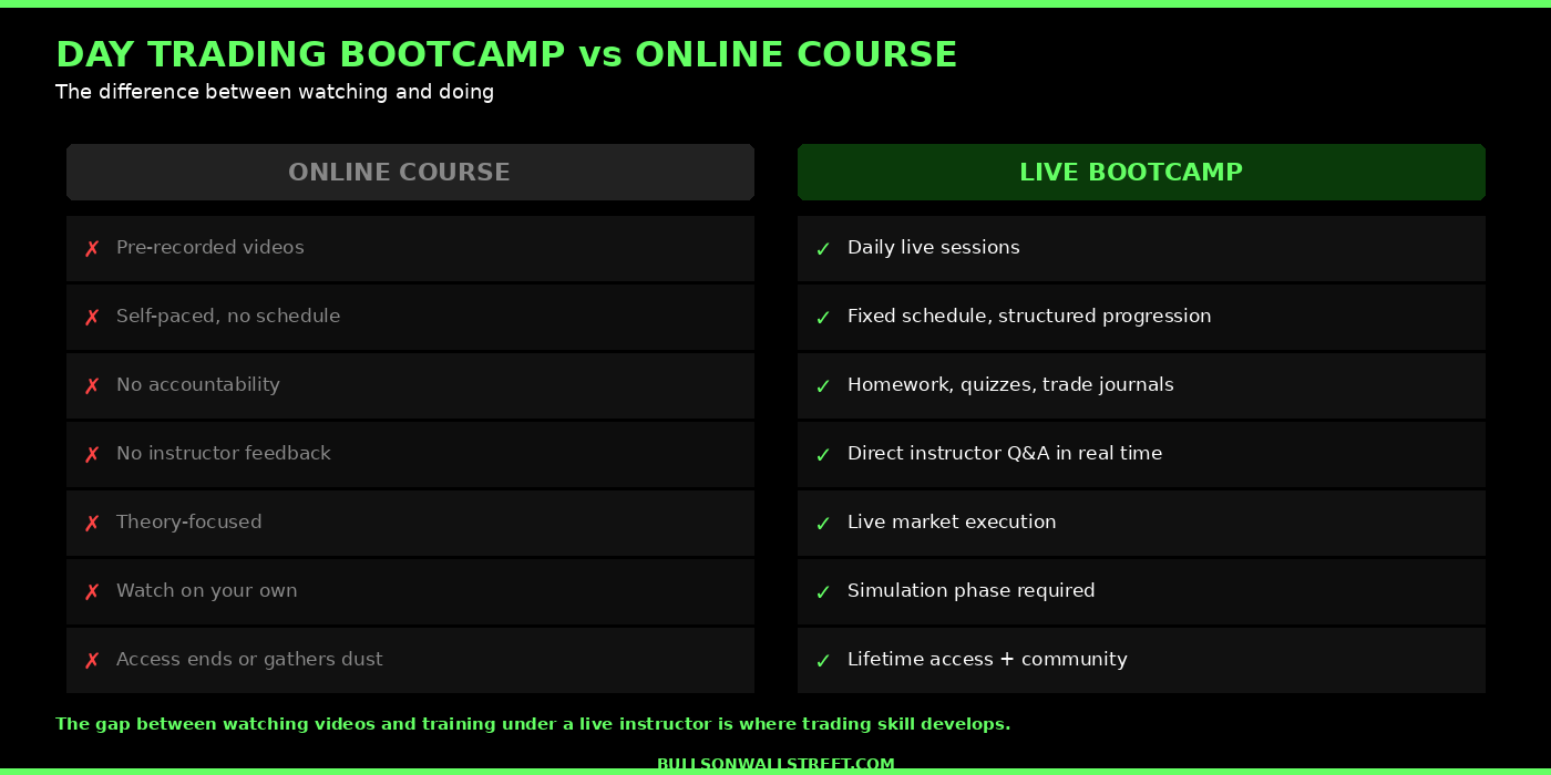 Day trading bootcamp versus online course comparison showing key differences in structure and accountability