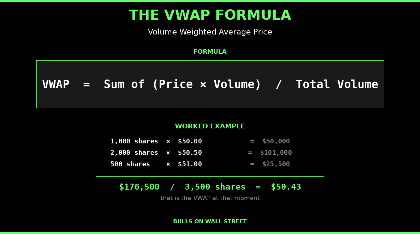 VWAP formula — sum of price times volume divided by total volume with worked example