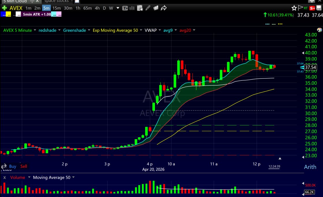 AVEX 5-minute chart April 20 2026 showing orderly pullback to VWAP then resumption to high of day