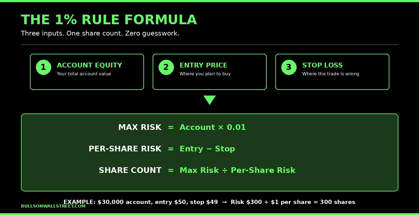 The 1% rule formula in trading — three inputs (account, entry, stop) produce the exact share count