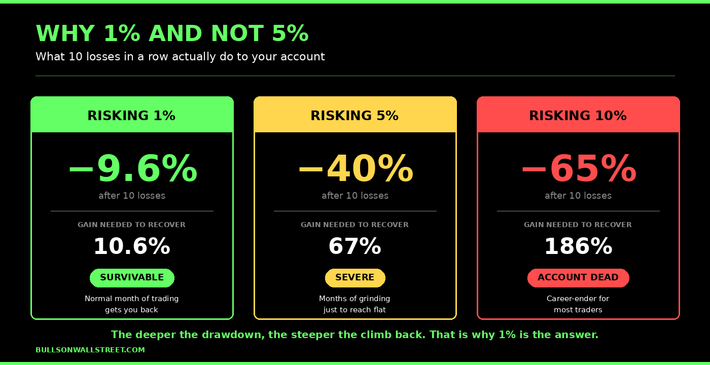 Why 1% and not 5% — what 10 losses in a row do to a trading account at different risk levels