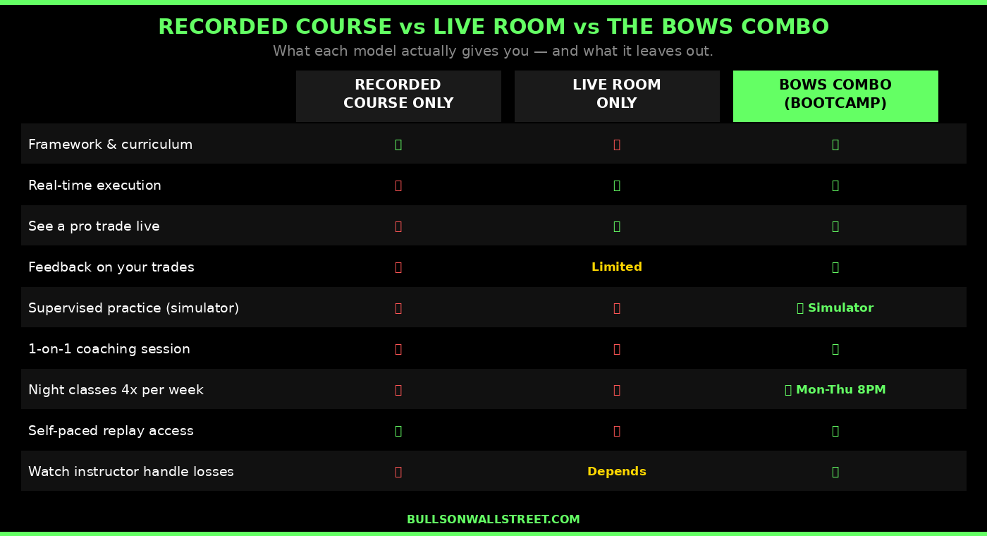 Comparison of recorded trading courses vs live trading rooms vs the BOWS combined university model