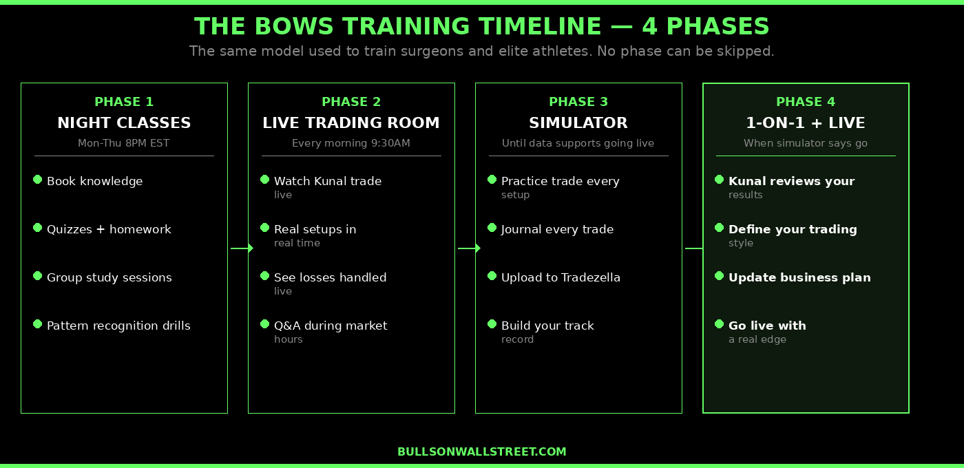 BOWS 60-day bootcamp training timeline — four phases from classroom to live trading
