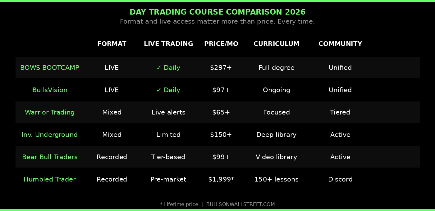 Day trading course comparison 2026 — BOWS vs Warrior Trading vs Investors Underground vs Bear Bull Traders vs Humbled Trader