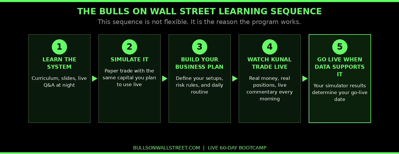 The Bulls on Wall Street learning sequence — five-step framework from structured curriculum to going live