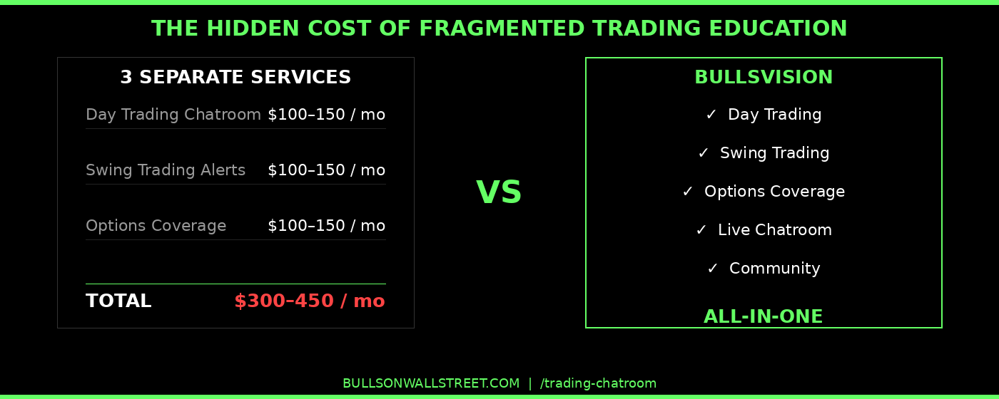 Day trading education fee stacking — paying $350 per month across disconnected services vs BullsVision all-in-one subscription