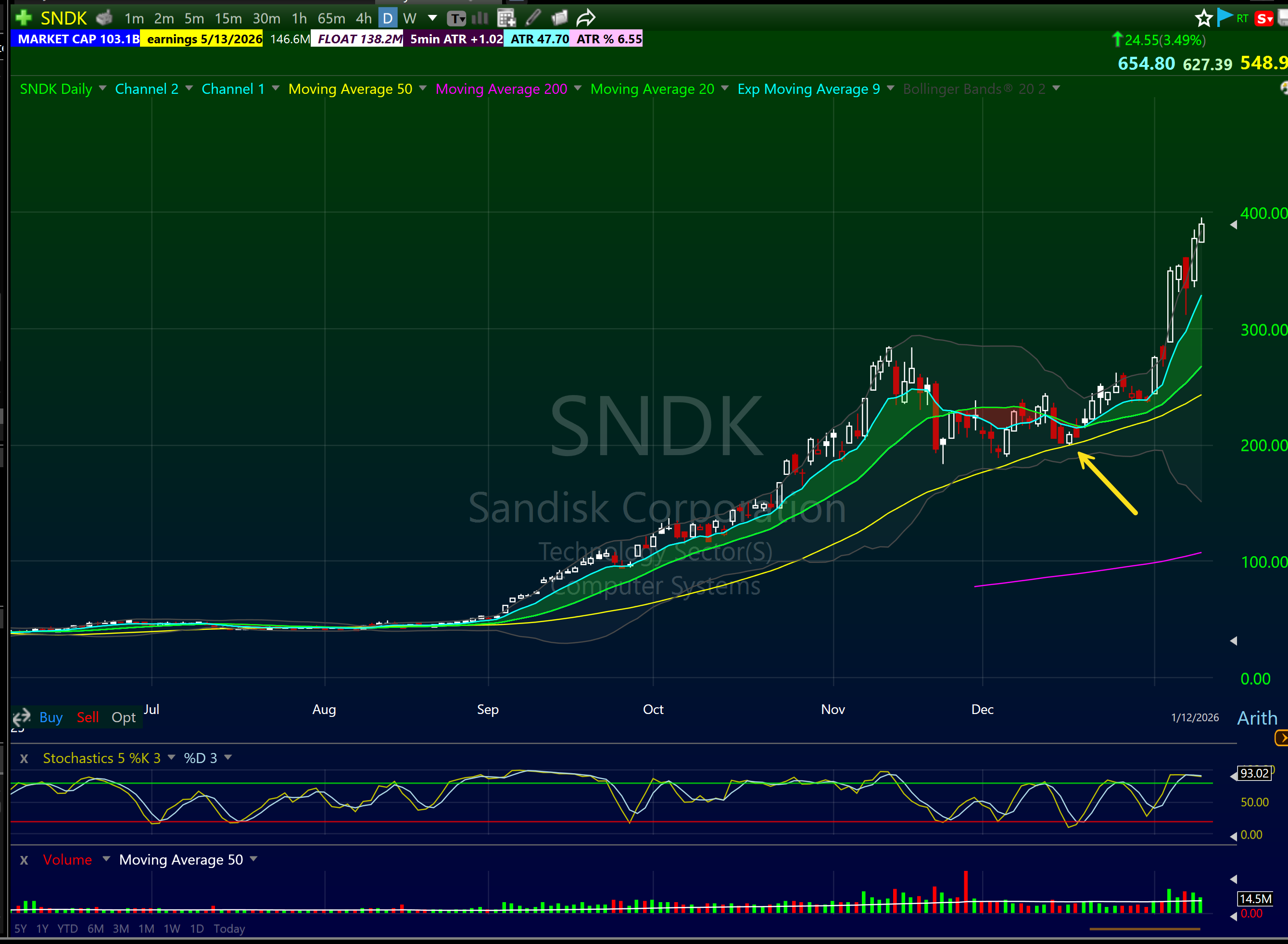 SNDK showing 50sma pullback setup