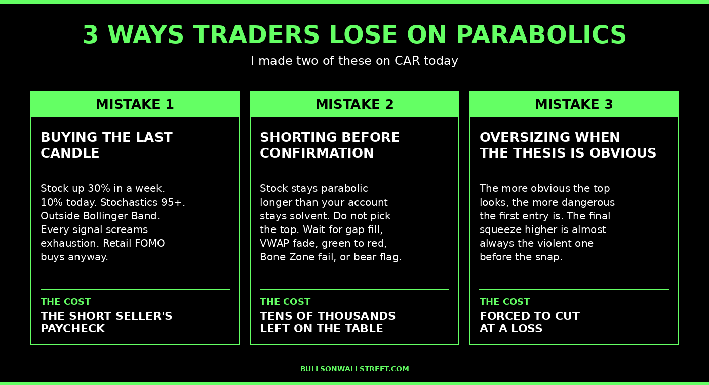 Three most expensive mistakes traders make on parabolic stocks: buying the last candle, shorting before confirmation, and oversizing because the thesis feels obvious