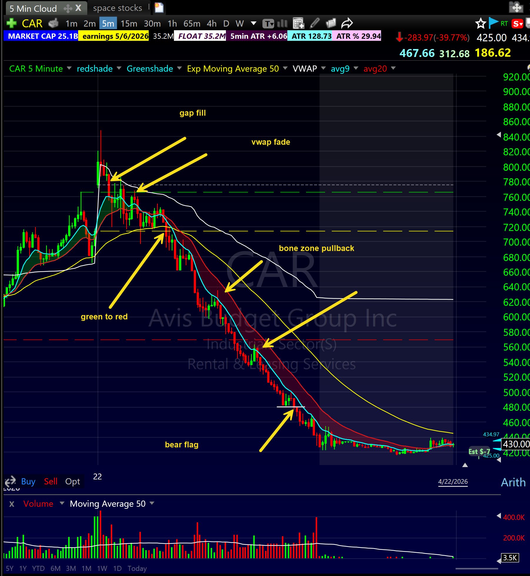 CAR Avis Budget 5-minute chart April 22 2026 showing five parabolic short setups: gap fill fade at $850, VWAP fade, green to red cross, Bone Zone pullback failure, and bear flag breakdown down to $425