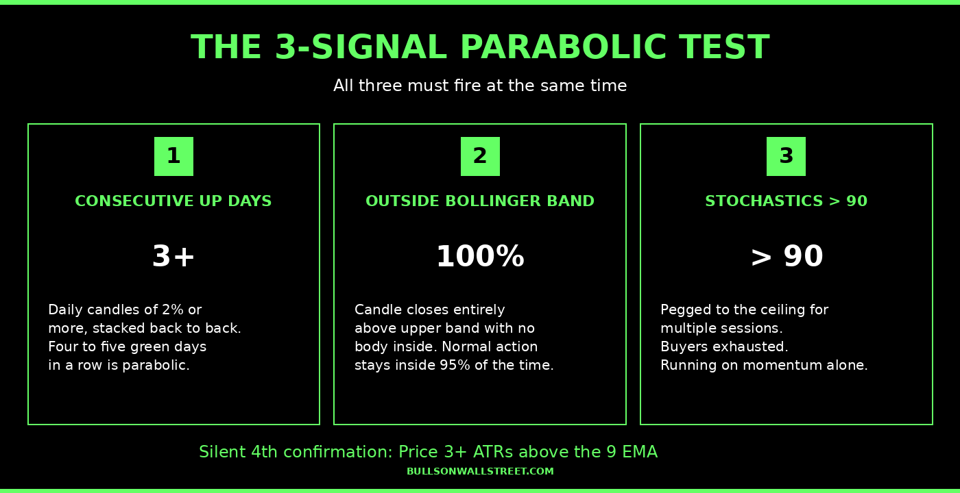 The 3-signal parabolic test showing consecutive up days, Bollinger Band break, and stochastics above 90 for identifying parabolic stocks
