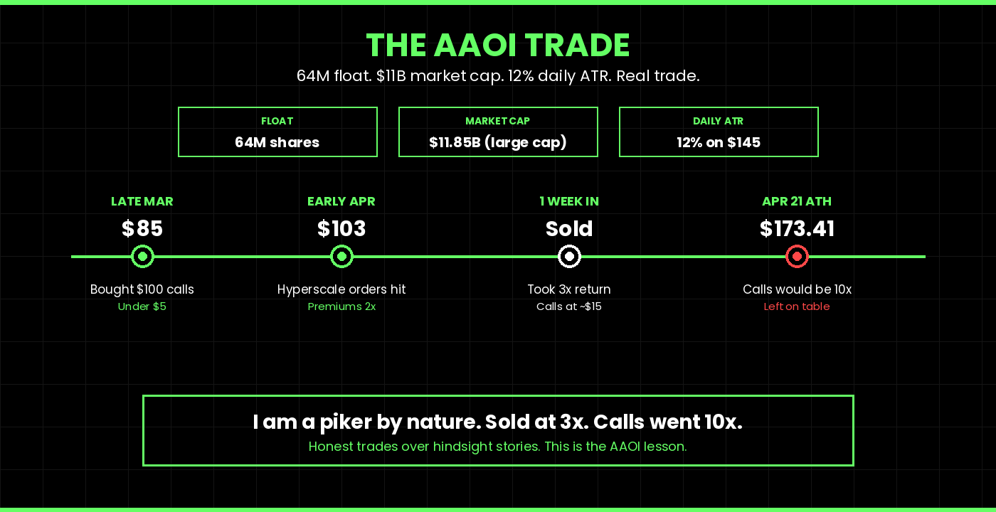Kunal Desai's AAOI April 2026 trade - bought $100 calls at $5 with stock at $85, sold at 3x for $15 premium, calls eventually went 10x